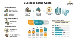 What are business setup in Dubai costs?